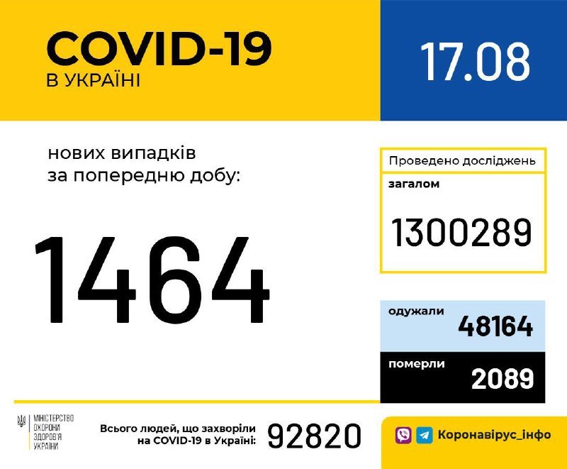 В Украине за сутки зафиксировали 1464 новых случая коронавируса: Киев на втором месте 1