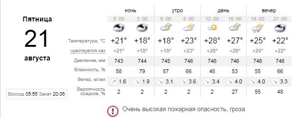 Погода на 21 августа: в Киеве будет облачная пятница 1