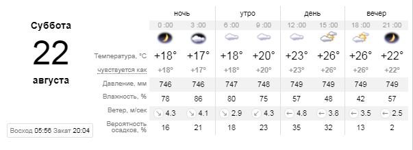 Погода на 22 августа: в Киеве будет облачная суббота 1
