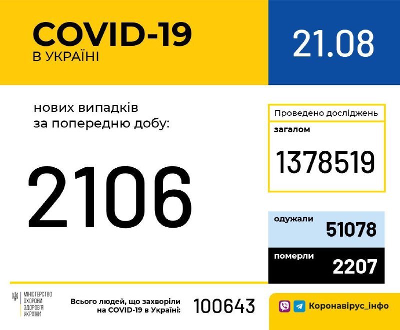 В Украине вторые сутки более 2 000 новых случаев COVID-19 1