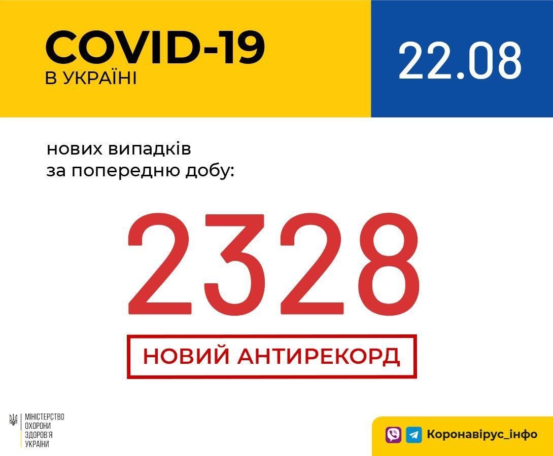 В Украине снова антирекорд по COVID-19: за сутки 2328 новых случаев 1