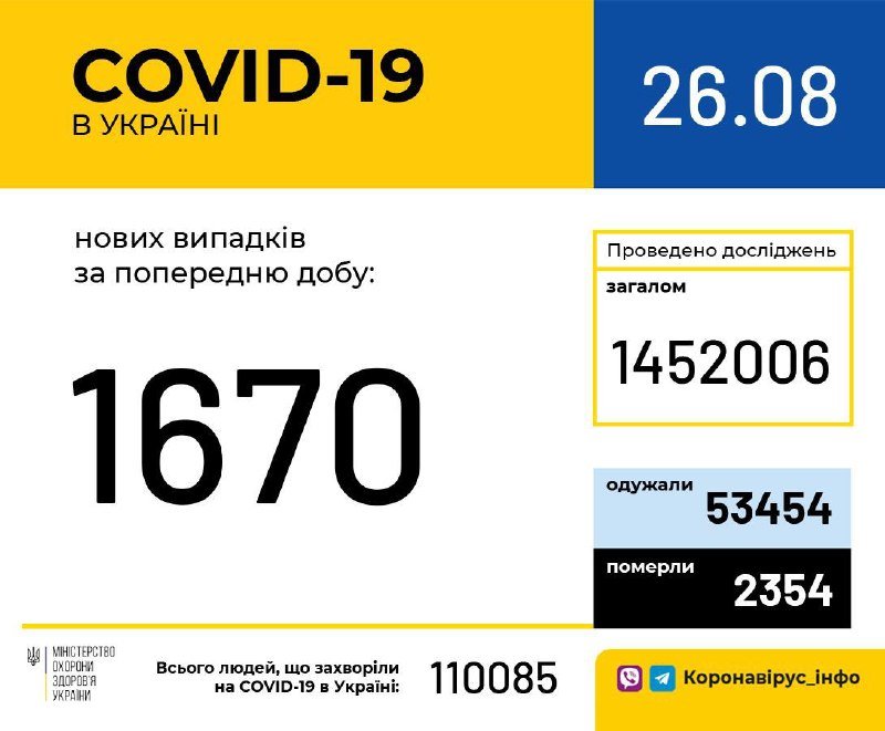 В Украине уже 110 085 подтвержденных случаев COVID-19: сколько человек заболели за сутки 1