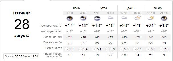 Погода на 28 августа: в Киеве солнце редко будет показываться из-за облаков и будет прохладно 1