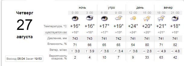 Погода на 27 августа: в Киеве будет дождь с грозой 1