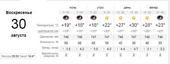 Погода на 30 августа: в Киеве лето еще даст жару 1