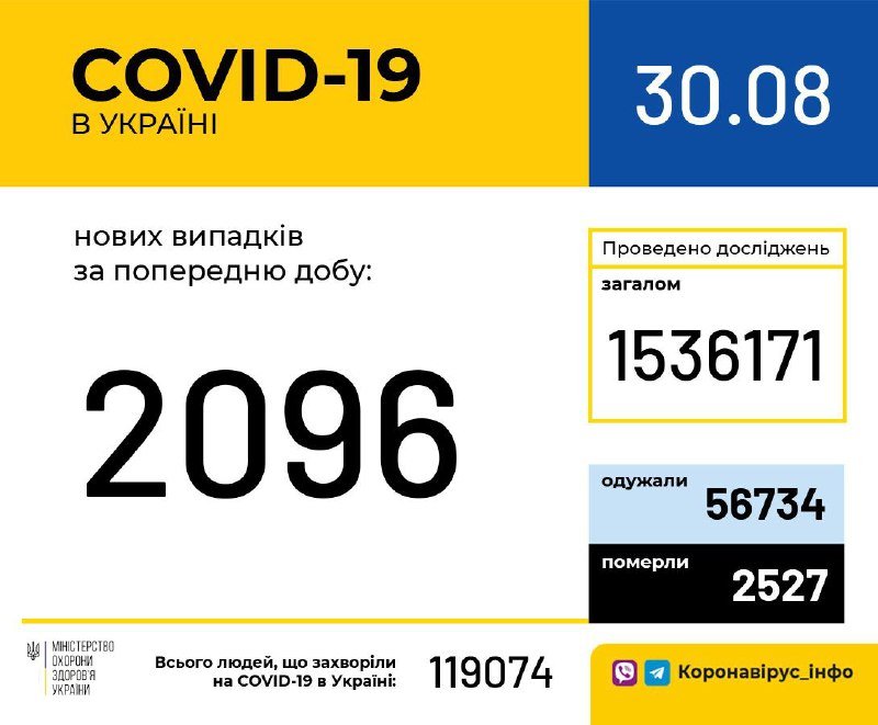 В Украине за сутки зафиксировали 2096 новых случаев коронавируса 1