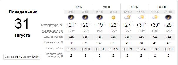 Погода на 31 августа: каким будет в Киеве последний день лета 1