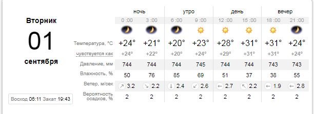 Погода на 1 сентября: в Киеве будет солнечно и жарко 1