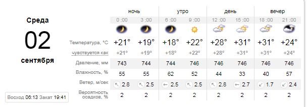 Погода на 2 сентября: в Киеве будет облачно и жарко 1