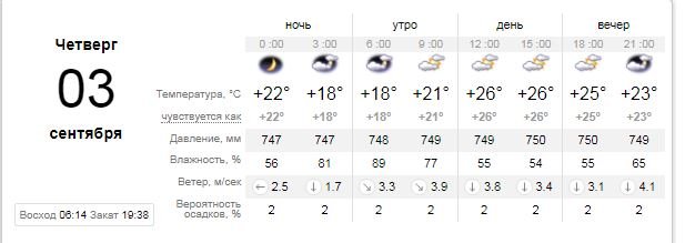 Погода на 3 сентября: в Киеве будет облачная погода 1