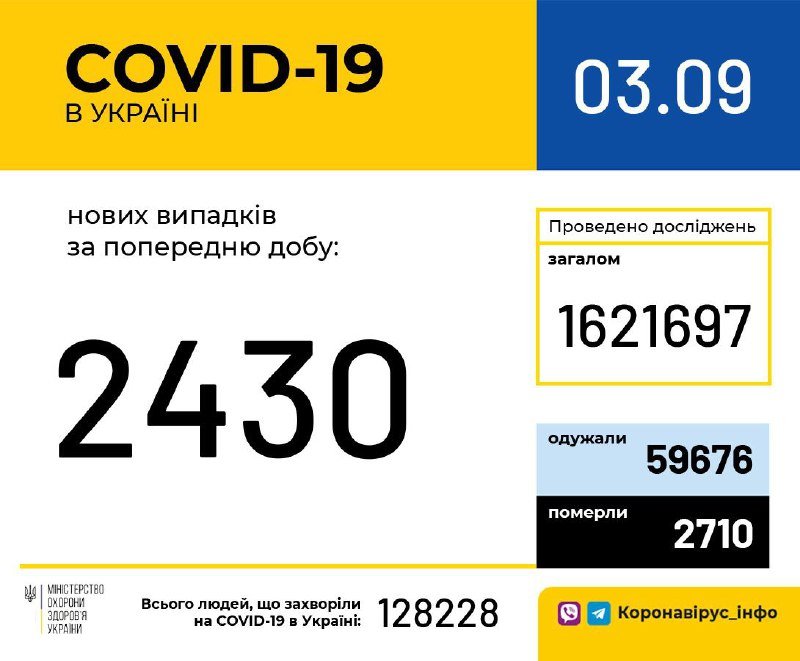 В Украине снова за сутки почти 2,5 тысяч случаев коронавируса: сколько в Киеве 1