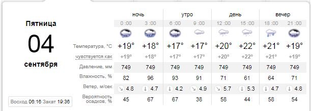 Погода на 4 сентября: в Киеве похолодает и пойдет дождь 1