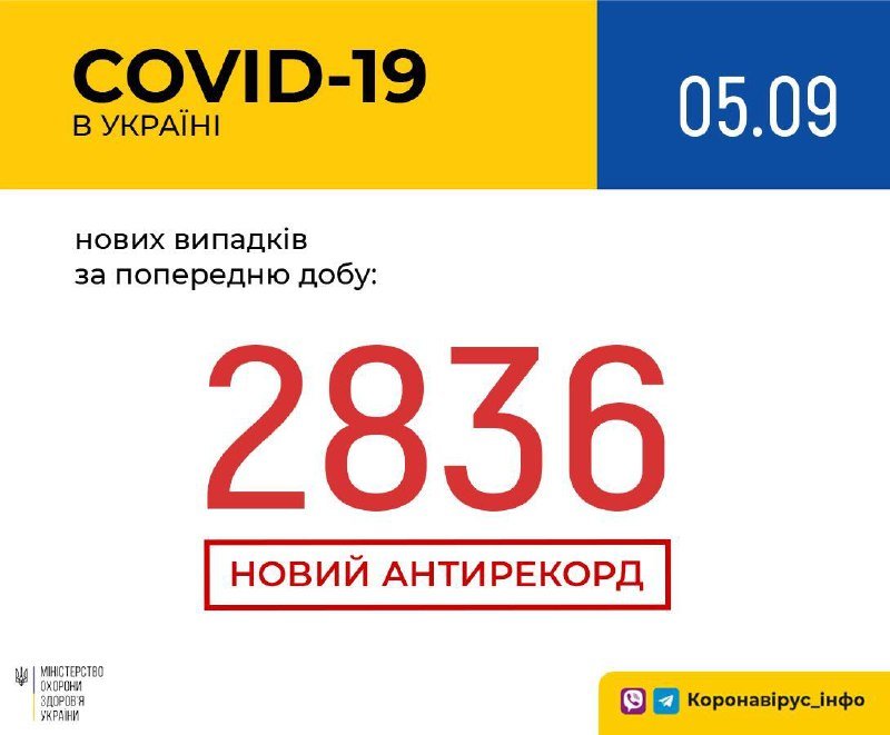 В Украине новый антирекорд COVID-19: за сутки коронавирус подтвердили у 2836 человек 1