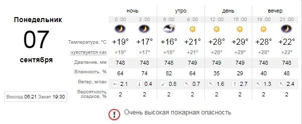 Погода на 7 сентября: в Киев возвращается лето 1