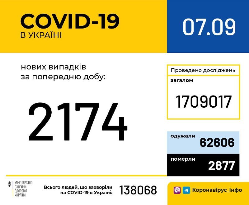 В Украине за выходные снизился показатель COVID-19: сколько человек заболели за сутки 1
