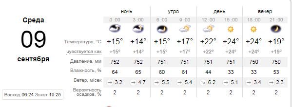 Погода на 9 сентября: в Киеве будет пасмурно, но без дождя 1