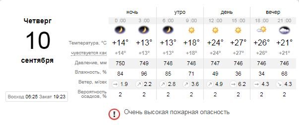 Какая погода будет в Киеве 10 сентября 1