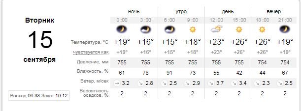 Погода на 15 сентября: в Киеве потеплеет, но будет облачно 1