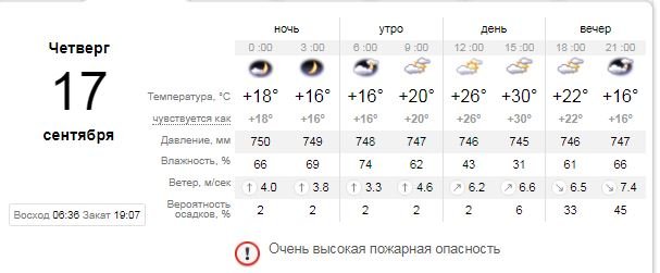 Погода на 17 сентября: в Киеве будет облачно и жарко 1