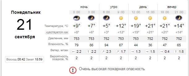 Погода на 21 сентября: в Киеве будет ясно и потеплеет 1