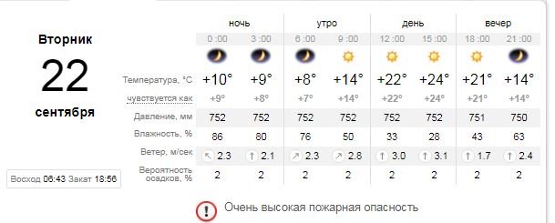 Погода на 22 сентября: в Киеве будет солнечно и пожароопасно 1