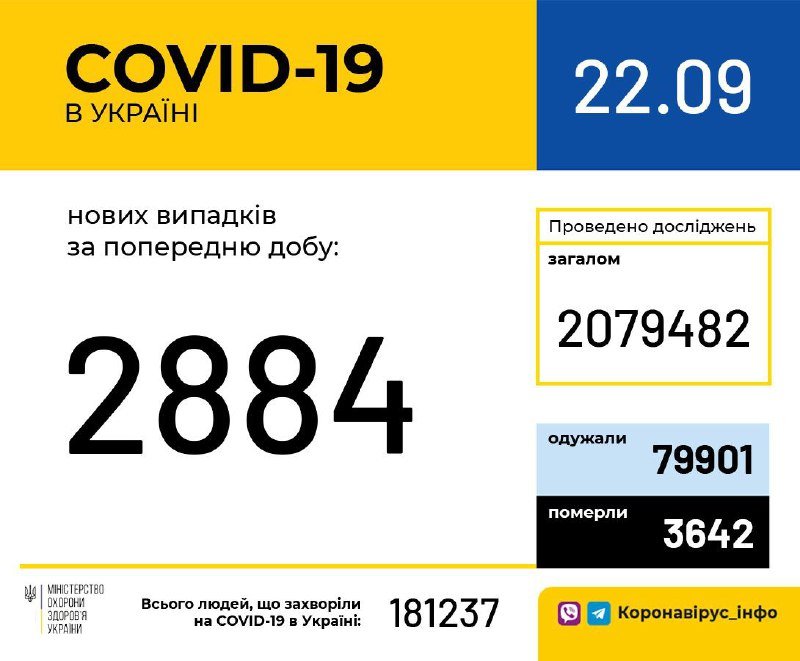 В Украине за сутки снова почти 3 тысячи случаев коронавируса, а в Киеве уже более 20 000 за весь период 1