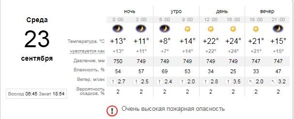 Погода на 23 сентября: в Киеве будет солнечно 1