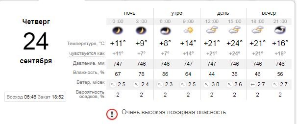 Погода на 24 сентября: в Киеве будет облачно 1