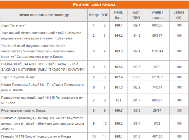 Топ-10 лучших учебных заведений Киева по результатам ВНО 2020: найди свою школу 1