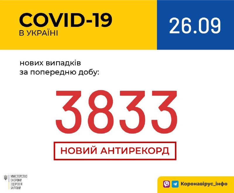 В Украине  новый атнирекорд: за сутки почти 4 тысячи новых случаев коронавируса 1