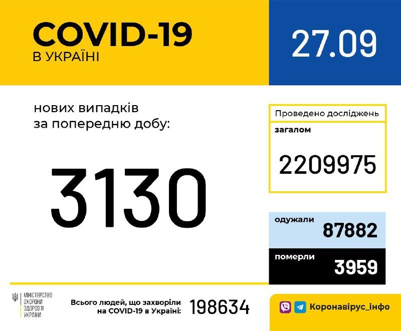 В Украине уже неделю показатель заболеваемости COVID-19 за сутки не опускается ниже 3 тысяч случаев 1