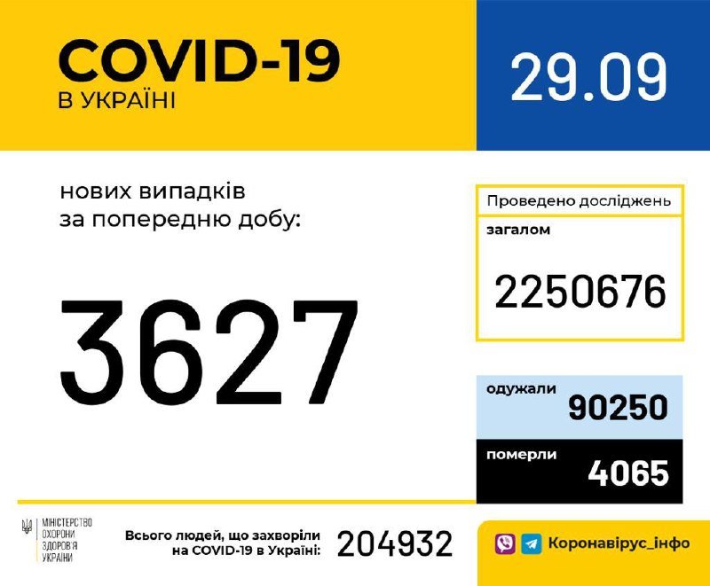 В Украине за сутки 3 627 новых случаев коронавируса 1
