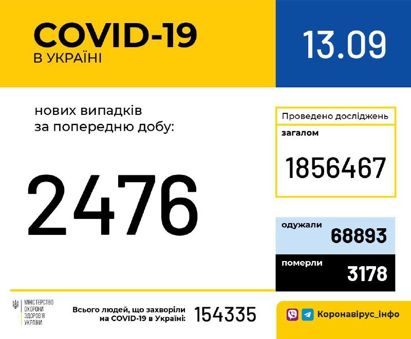 В Украине количество новых случаев  COVID-19 опустилось ниже 3 тысяч: сколько человек заболели 1