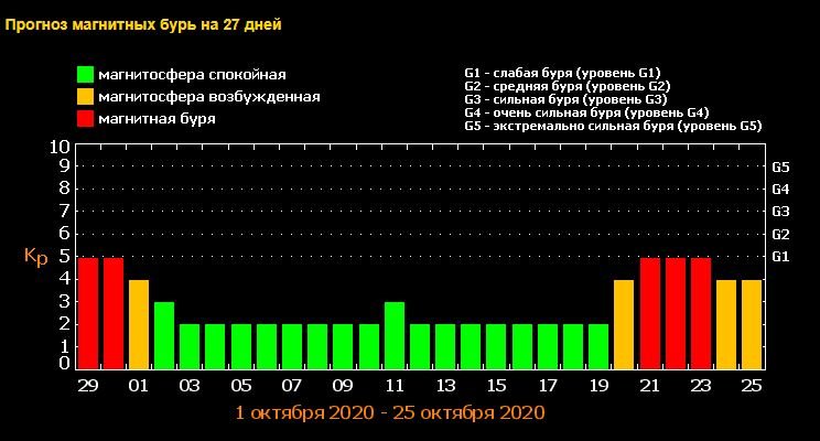 Магнитные бури в октябре 2020: какие дни в Киеве могут быть опасными 1