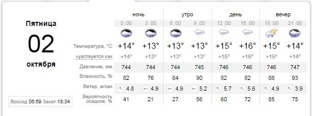 Погода на 2 октября: дождь не хочет уходить из Киева 1