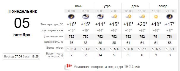 Погода на 5 октября: в Киеве будет сильный ветер и солнечно 1