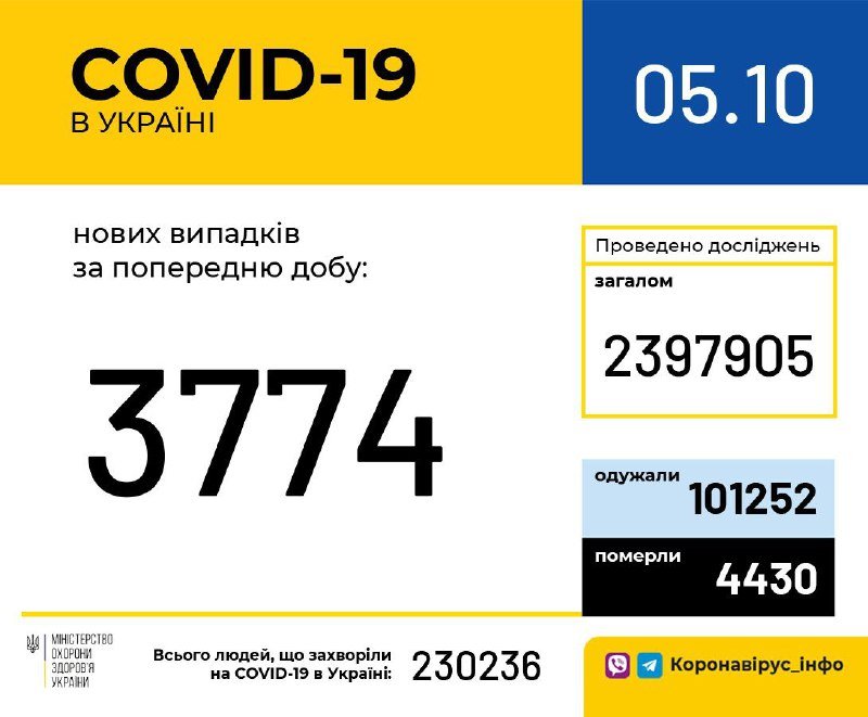 В Украине снизилось количество новых случаев кронавируса в сутки: сколько человек заболели 1