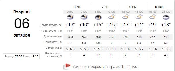 Погода на 6 октября: в Киеве будет пасмурный вторник 1