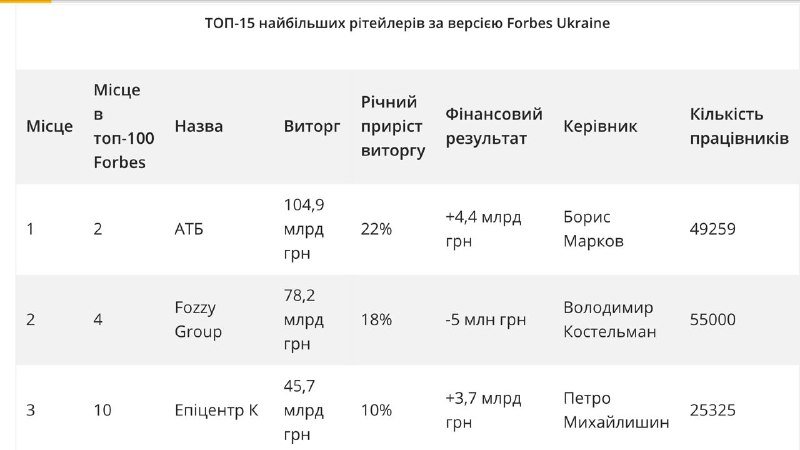 Компания АТБ возглавила рейтинг самых доходных ритейлеров Украины по версии Forbes 2