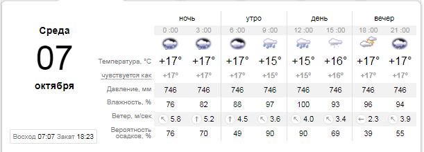 Погода на 7 октября: в Киеве будет пасмурно и пойдет ливень 1