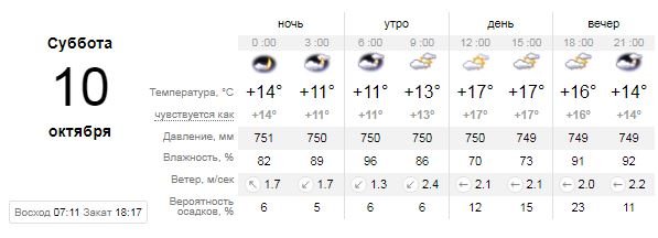 Погода на 10 октября: в Киеве будет пасмурно 1