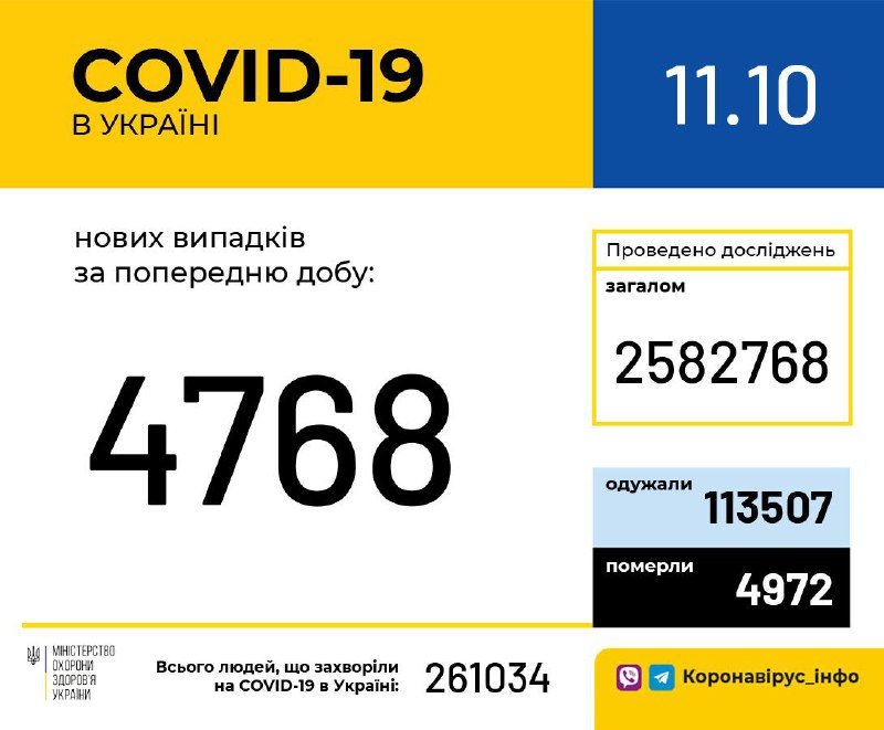 В Украине сократилось число новых случаев коронвируса за сутки: сколько заболело 1