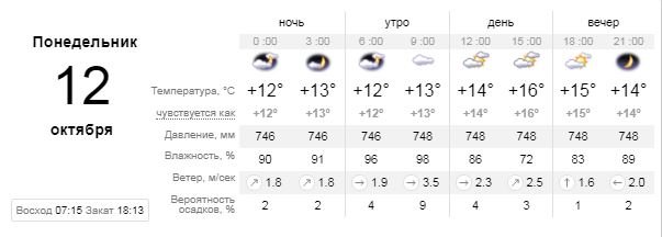 Погода на 12 октября: в Киеве будет облачно 1