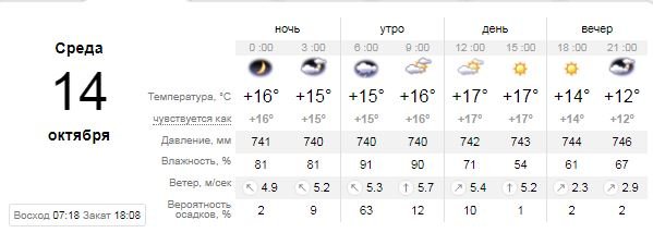 Погода на 14 октября: в Киеве будет облачно и пойдет небольшой дождь 1