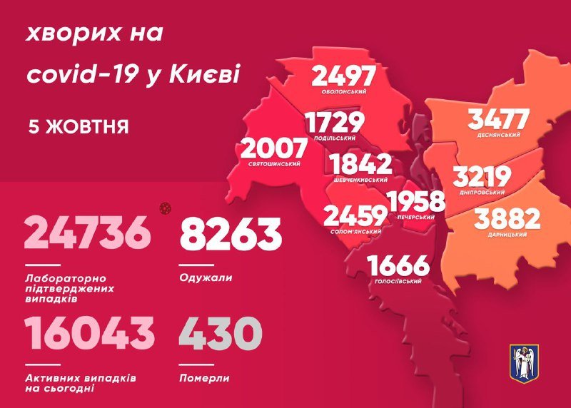 В Киеве сократилось количество случаев коронавируса за сутки: кто заболел 1