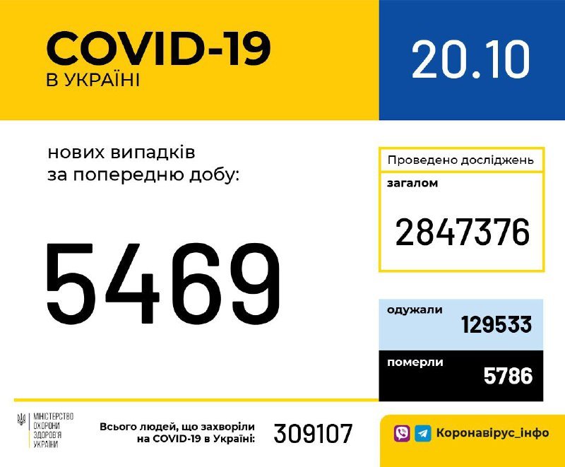 В Украине за сутки снова более 5 000 случаев коронавируса: статистика по регионам 1
