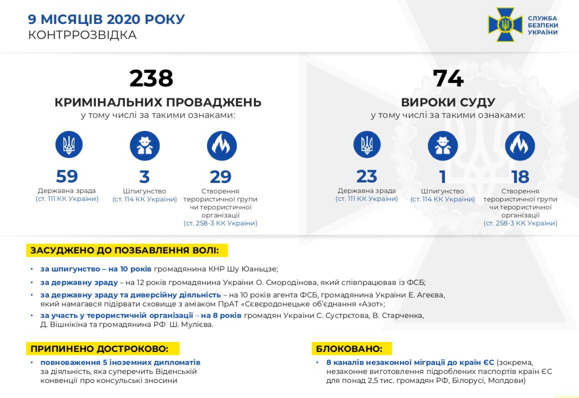 3 теракта и 10 задержанных: как СБУ защищает украинцев терроризма и сепаратизма 1