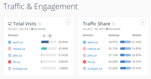 Статистика посещения данных сайтов. Данные портала similarweb.com Статистика посещения данных сайтов. Данные портала similarweb.com