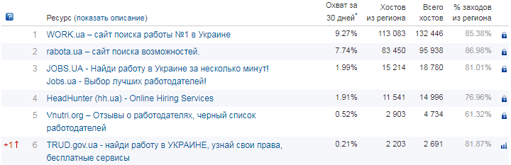 Статистика посещения сайтов по поиску работы. Данные сервиса top.bigmir.net Статистика посещения сайтов по поиску работы. Данные сервиса top.bigmir.net