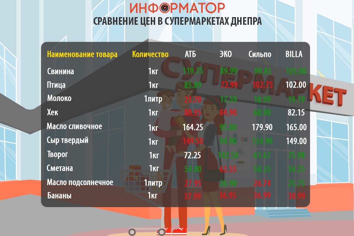 Как изменились цены на продукты в супермаркетах Киева: где покупать дешевле 1